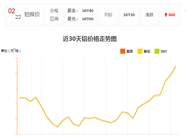 怎么工業(yè)鋁材價(jià)格又漲了? 怎么工業(yè)鋁材價(jià)格又漲了?