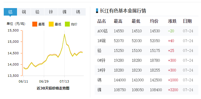 鋁錠價格帶動鋁型材價格變動 鋁錠價格帶動鋁型材價格變動